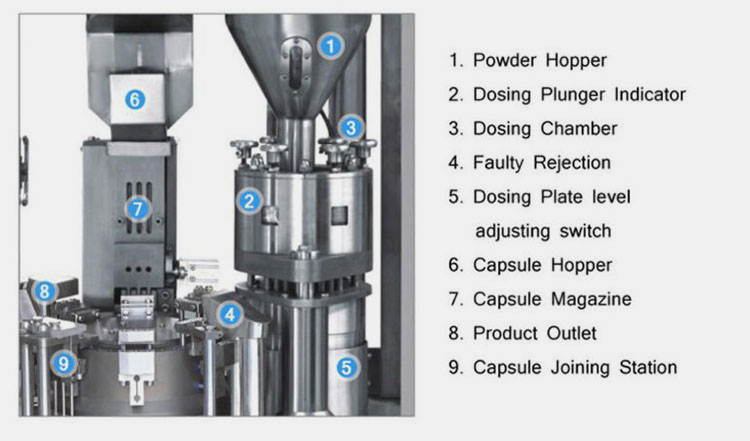 Components of Fully Automatic Capsule Filling Machine