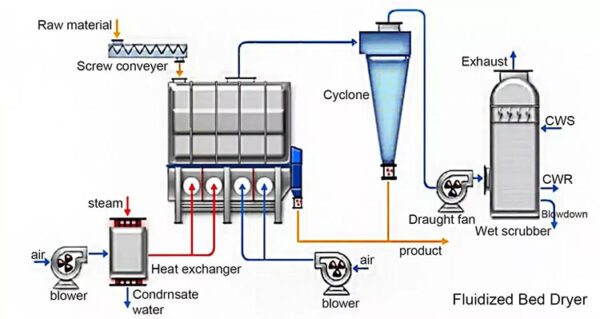 Fluid Bed Dryer: Your Complete Solution Guide In 2024 – AIPAK