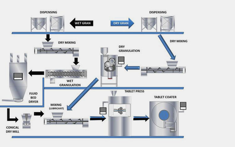 Continuous Granulation Process