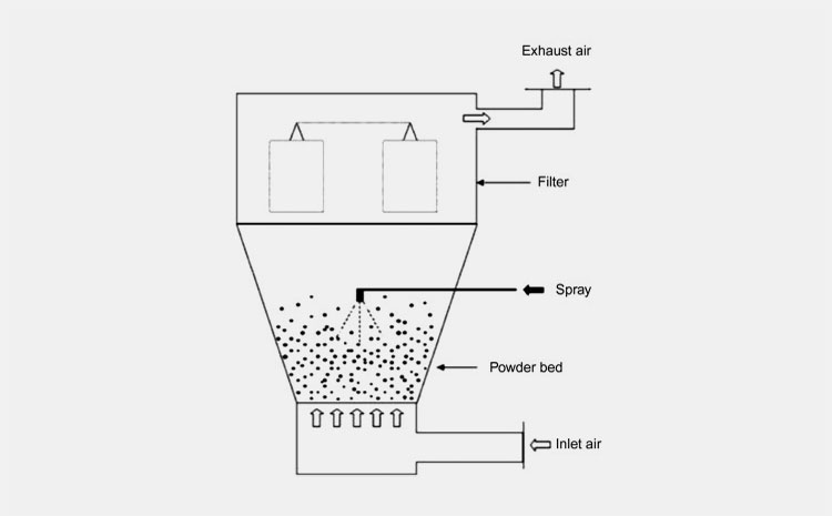 Fluid Bed Wet Granulation Machine