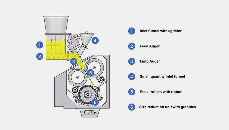 Roll Compaction Method