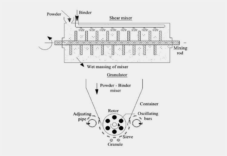 The Material is Filled in the Granulation Container-1
