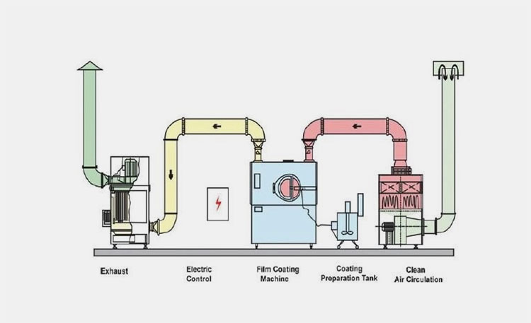 parts of a Film Coating Machine