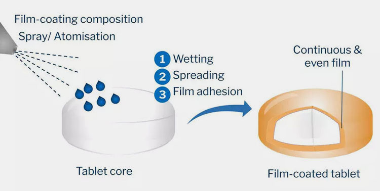 working principle of a Film Coating Machine