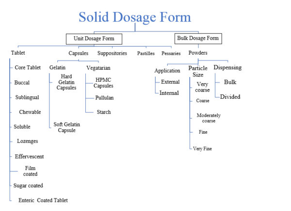 type-of-solid-dosage-form-aipak