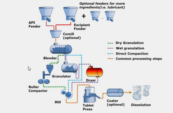 How to Manufacture Tablet by Direct Compression Method? – AIPAK