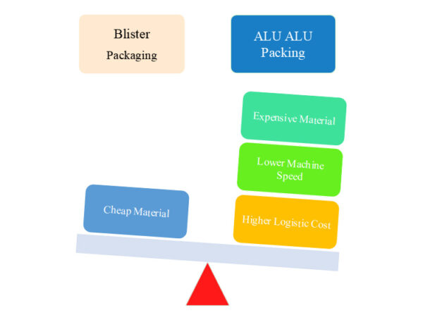 Alu-Alu Packaging VS Blister Packing – AIPAK