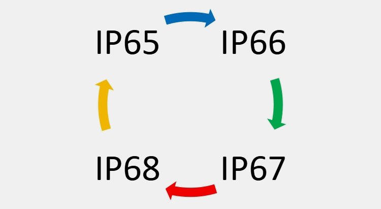 IP Rating