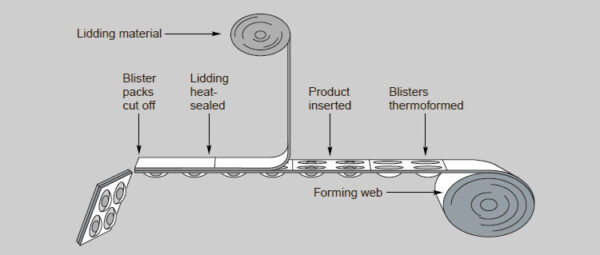 Alu-Alu Packaging VS Blister Packing – AIPAK