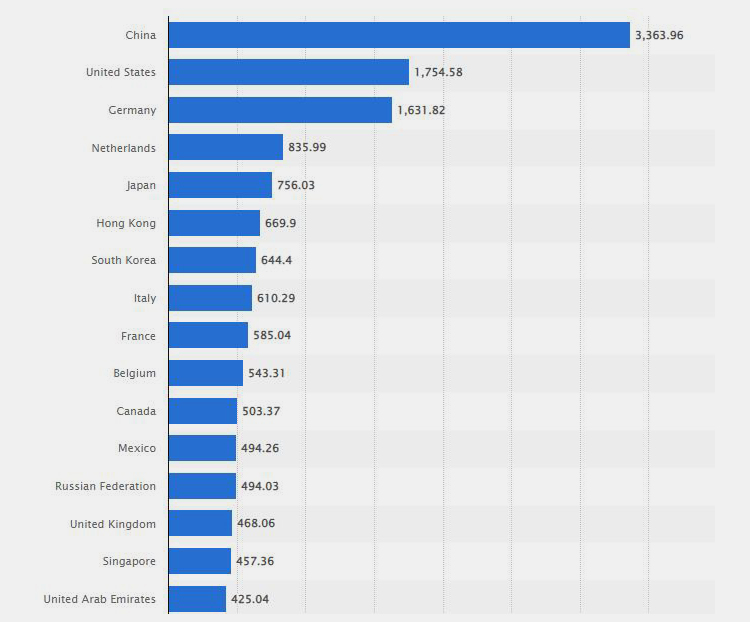 Top Export Market