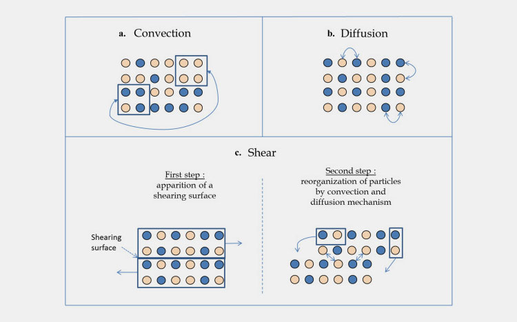 Convection