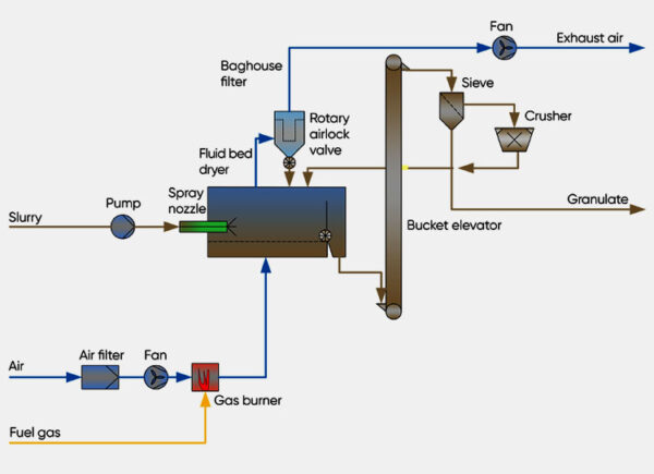 Sharing Of Manufacturing Experience On Fluidized Bed Granulation – AIPAK