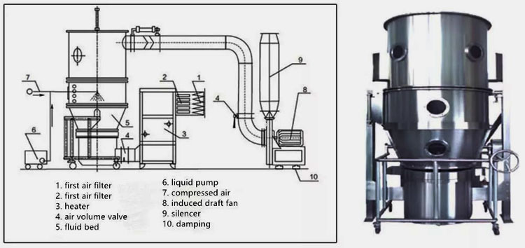 Fluidized Bed Granulation-4