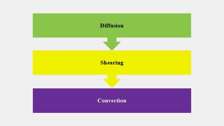 Pharmaceutical Powders Mixing