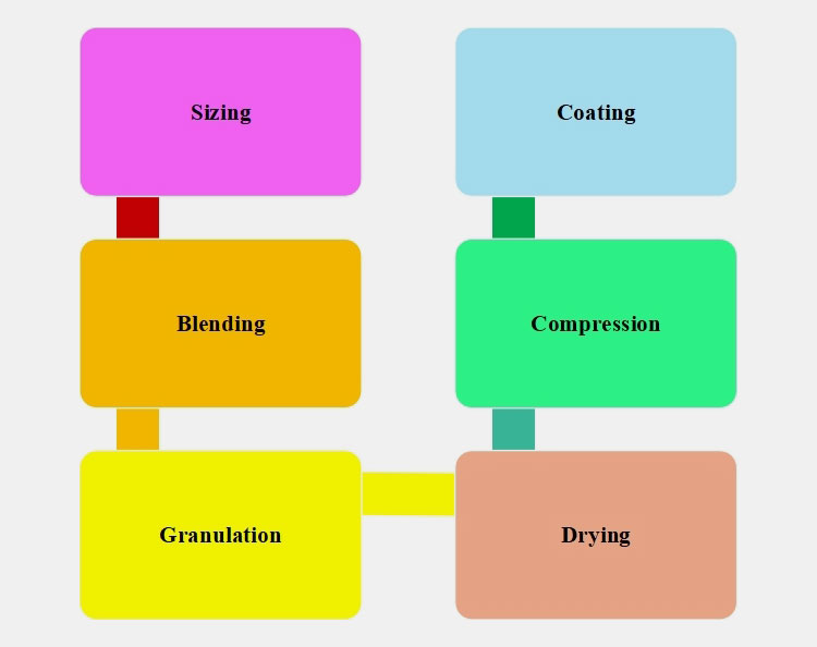 Professional Tablet Manufacturing Steps