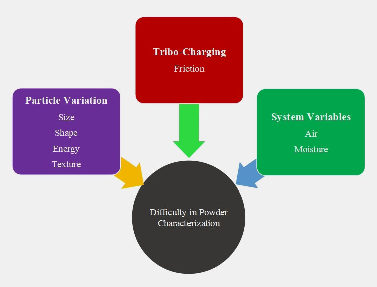 powders difficult to characterize