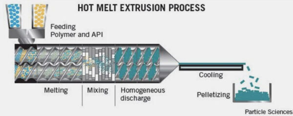 The Science Behind Formulation Of Pharmaceutical Pellets – AIPAK