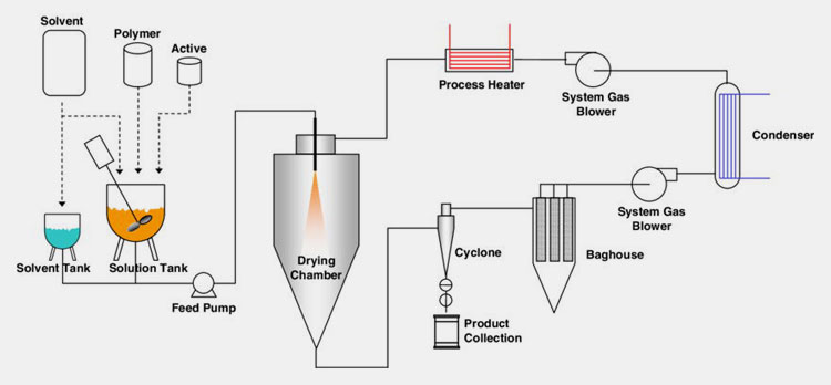 Pharmaceutical Industry