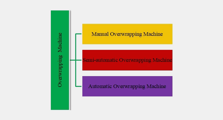 Classification of Overwrapping Machine