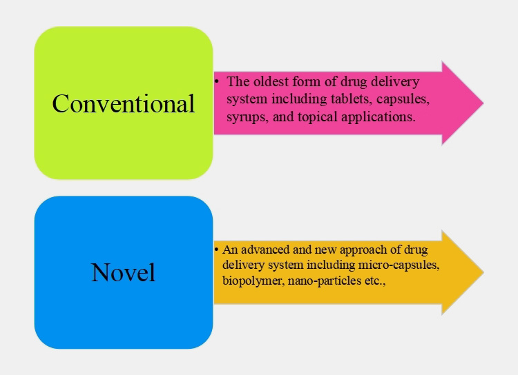 Drug Delivery System-2