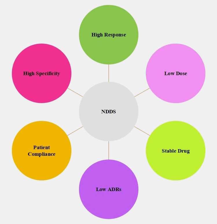 Novel Drug Delivery System-1