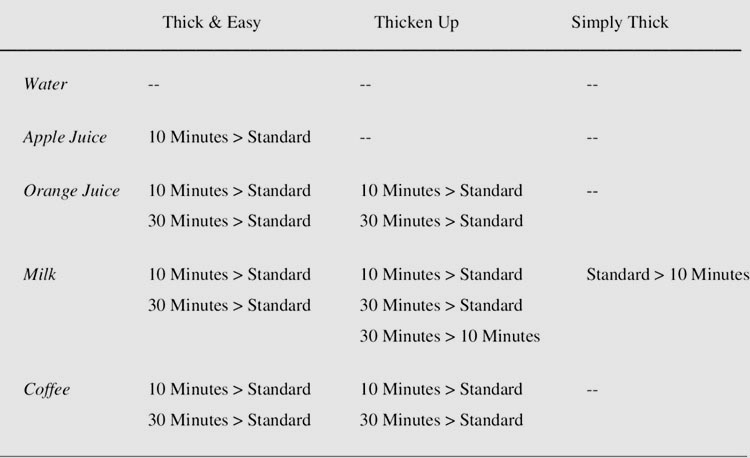 Significant differences in viscosity-photo credits researchgate