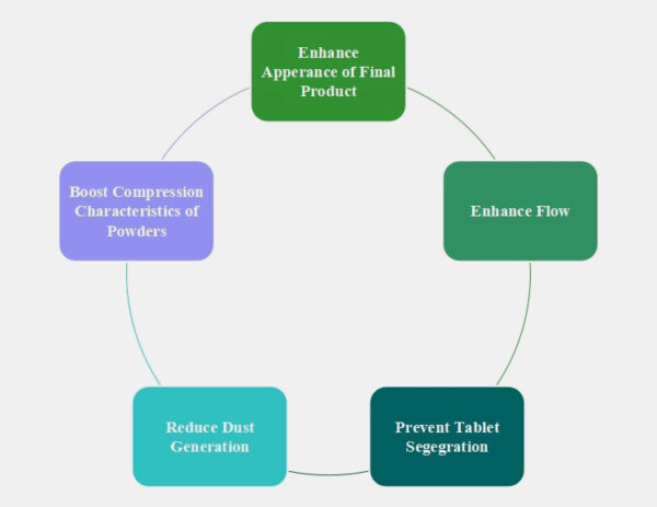 Stages Involved In Manufacturing Of Pharmaceutical Tablets – AIPAK