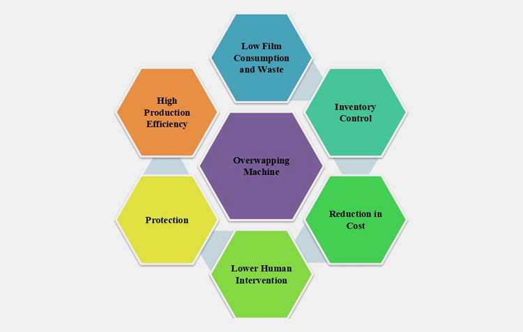 significance of overwrapping machine