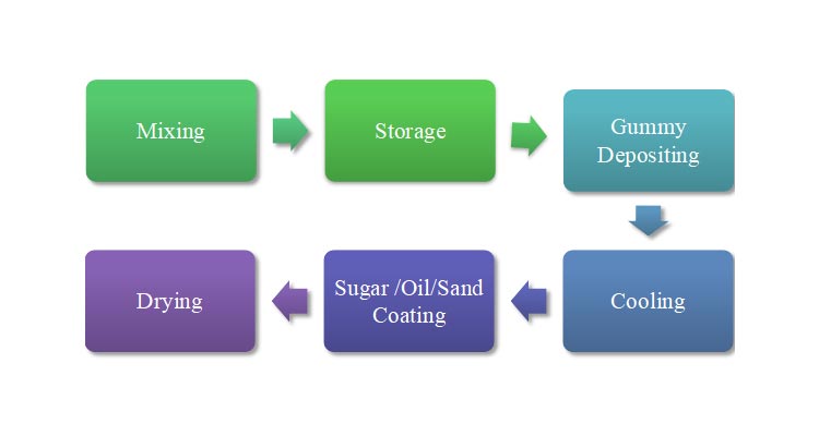 Gummy Manufacturing Done