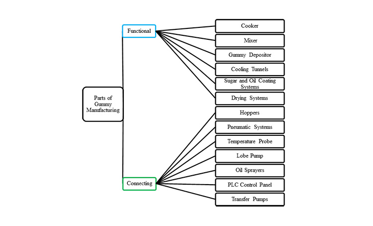 Parts of Gummy Manufacturing Line