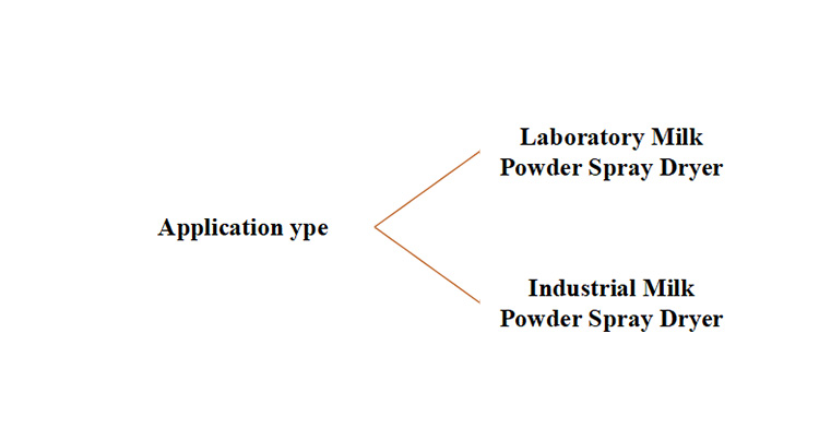 Classification Based on Application Type