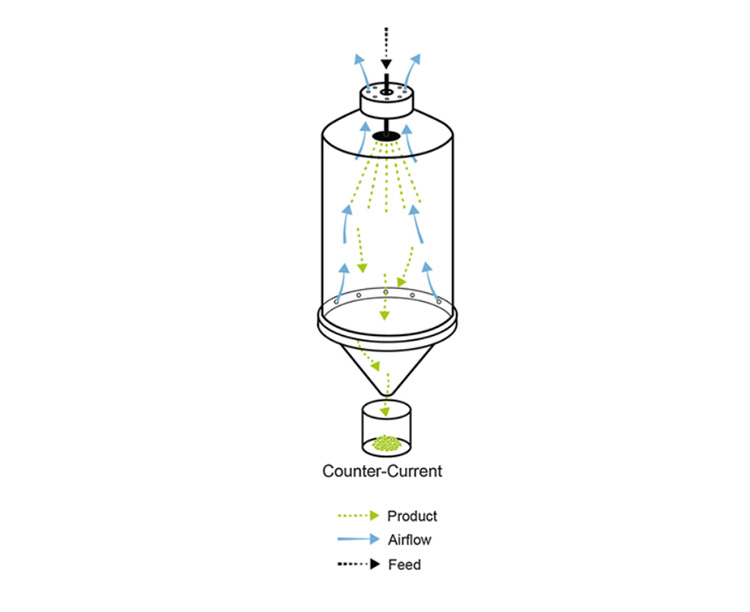 Counter Current Spray Dryer