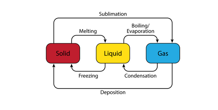 Evaporation and Condensation