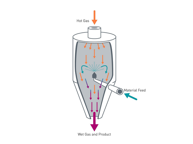 Mixed Milk Powder Spray Dryer