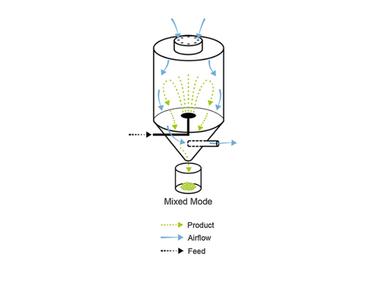 Mixed Spray Dryer