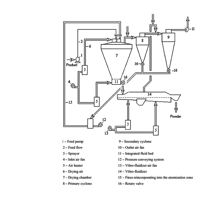 Multi-Stage Spray Dryer