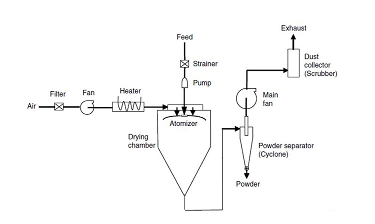 Single Stage Spray Dryer