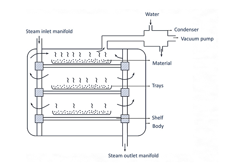 Vacuum Dryer Work-1