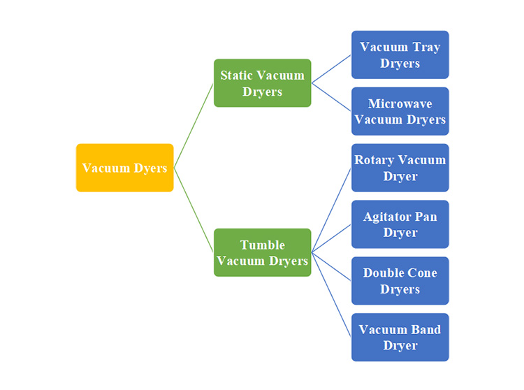 Vacuum Dryers Classified