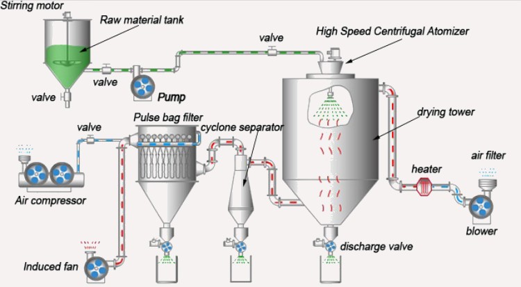 components of egg powder machine