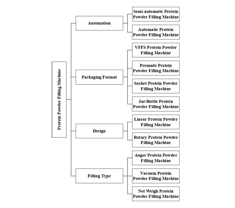 classification of a protein powder filling machine