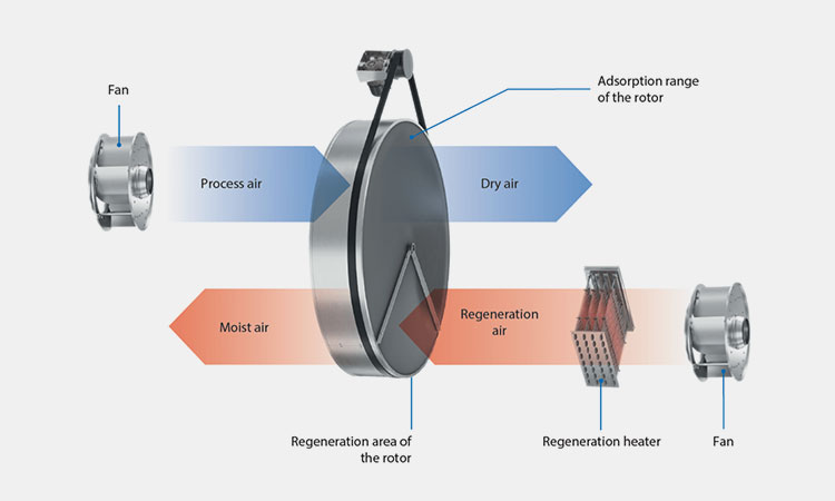 Desiccant-Dehumidifiers