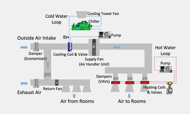 HVAC-System