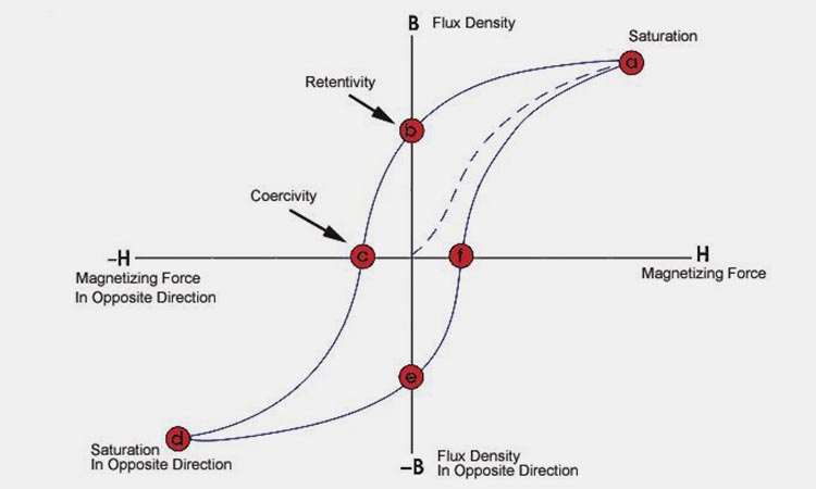 Hysteresis graph analysis