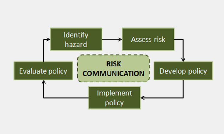 Risk-Communication