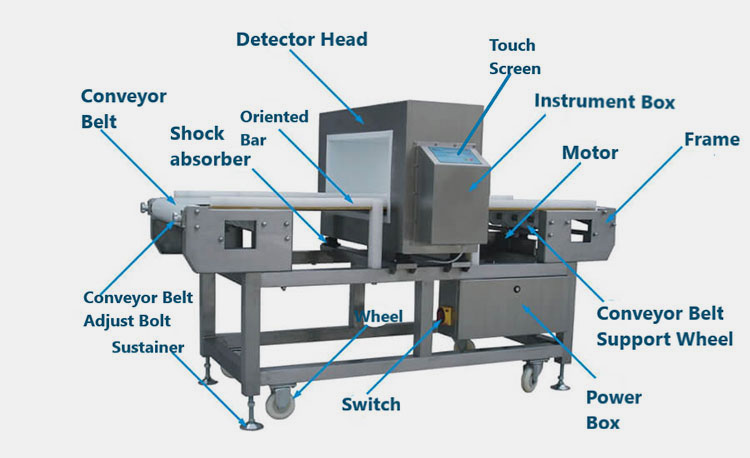 Parts of a Pharmaceutical Metal Detector