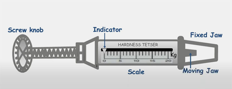 The demonstration of the Monsanto tablet hardness tester