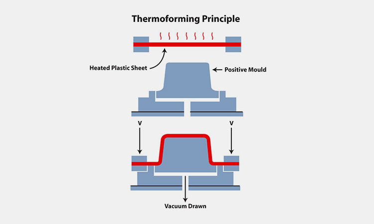 Thermoforming-process