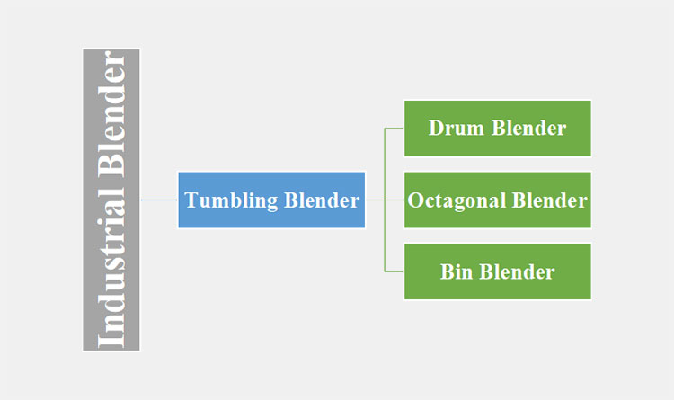 Types of machines