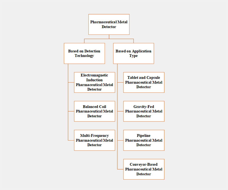 classification of a pharmaceutical metal detector